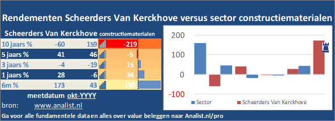 koersgrafiek/><br></div>Dit jaar  verloor  het aandeel circa 14 procent. </p><p class=